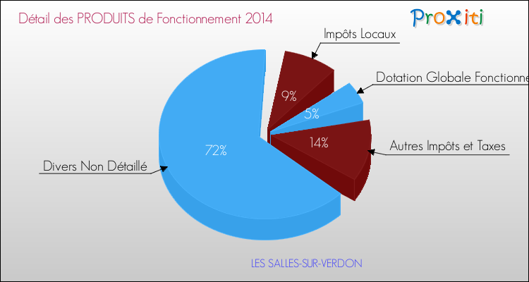 Décomposition du Budget de Fonctionnement 2014 de la commune de LES SALLES-SUR-VERDON Budget de Fonctionnement 2014 pour la commune de LES SALLES-SUR-VERDON