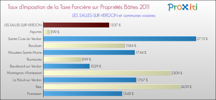 Taux d'imposition de la taxe foncière sur le bati 2011 pour LES SALLES-SUR-VERDON et les communes proches Comparaison des taux d'imposition de la taxe foncière sur le bati 2011 pour LES SALLES-SUR-VERDON et les communes voisines
