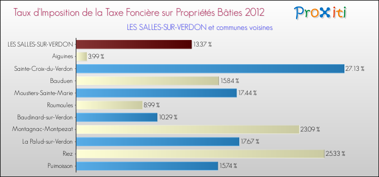 Taux d'imposition de la taxe foncière sur le bati 2012 pour LES SALLES-SUR-VERDON et les communes proches Comparaison des taux d'imposition de la taxe foncière sur le bati 2012 pour LES SALLES-SUR-VERDON et les communes voisines