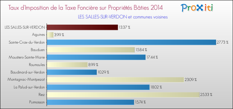 Taux d'imposition de la taxe foncière sur le bati 2014 pour LES SALLES-SUR-VERDON et les communes proches Comparaison des taux d'imposition de la taxe foncière sur le bati 2014 pour LES SALLES-SUR-VERDON et les communes voisines