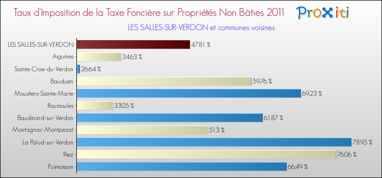 Taux d'imposition de la taxe foncière sur les immeubles et terrains non batis 2011 pour LES SALLES-SUR-VERDON et les communes proches Comparaison des taux d'imposition de la taxe foncière sur les immeubles et terrains non batis 2011 pour LES SALLES-SUR-VERDON et les communes voisines