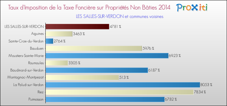 Taux d'imposition de la taxe foncière sur les immeubles et terrains non batis 2014 pour LES SALLES-SUR-VERDON et les communes proches Comparaison des taux d'imposition de la taxe foncière sur les immeubles et terrains non batis 2014 pour LES SALLES-SUR-VERDON et les communes voisines