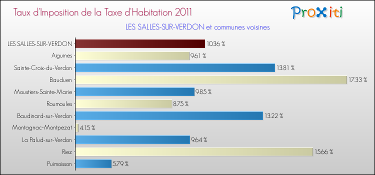 Taux d'imposition de la taxe d'habitation 2011 pour LES SALLES-SUR-VERDON et les communes proches Comparaison des taux d'imposition de la taxe d'habitation 2011 pour LES SALLES-SUR-VERDON et les communes voisines