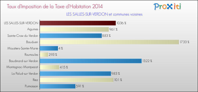 Taux d'imposition de la taxe d'habitation 2014 pour LES SALLES-SUR-VERDON et les communes proches Comparaison des taux d'imposition de la taxe d'habitation 2014 pour LES SALLES-SUR-VERDON et les communes voisines