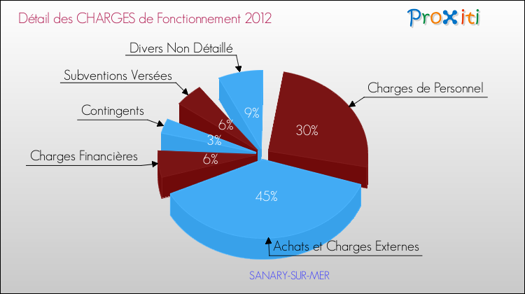 Décomposition des Charges de Fonctionnement 2012 de la commune de SANARY-SUR-MER Charges de Fonctionnement 2012 pour la commune de SANARY-SUR-MER