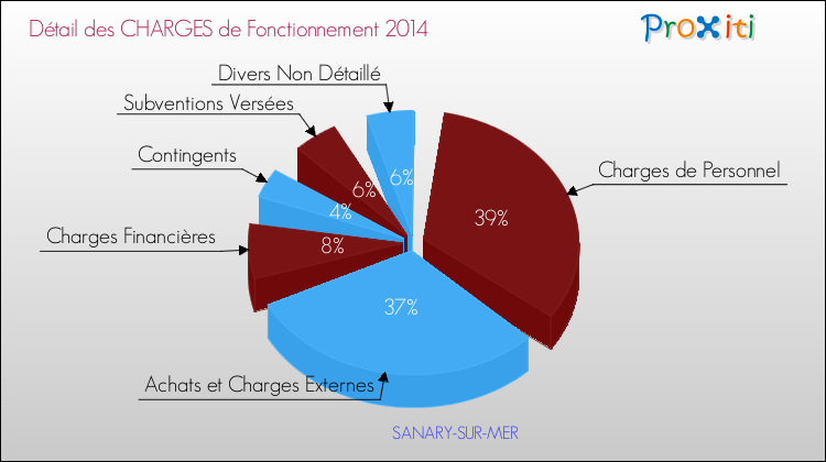 Décomposition des Charges de Fonctionnement 2014 de la commune de SANARY-SUR-MER Charges de Fonctionnement 2014 pour la commune de SANARY-SUR-MER