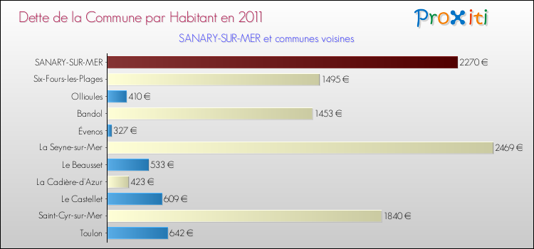 Dette par habitant de la commune en 2011 pour SANARY-SUR-MER et les communes proches Comparaison de la dette par habitant de la commune en 2011 pour SANARY-SUR-MER et les communes voisines