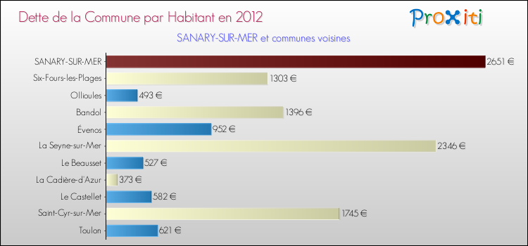 Dette par habitant de la commune en 2012 pour SANARY-SUR-MER et les communes proches Comparaison de la dette par habitant de la commune en 2012 pour SANARY-SUR-MER et les communes voisines