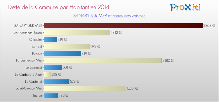 Dette par habitant de la commune en 2014 pour SANARY-SUR-MER et les communes proches Comparaison de la dette par habitant de la commune en 2014 pour SANARY-SUR-MER et les communes voisines