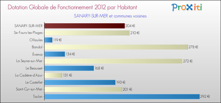 Montant des dotations globales de fonctionnement DGF par Habitant pour SANARY-SUR-MER et les communes proches Comparaison des des dotations globales de fonctionnement DGF par habitant pour SANARY-SUR-MER et les communes voisines