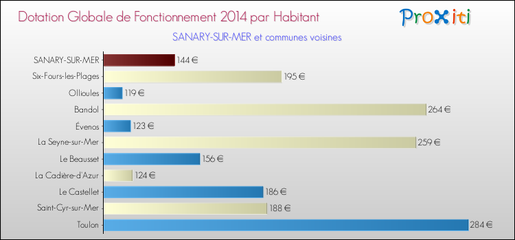 Montant des dotations globales de fonctionnement DGF par Habitant pour SANARY-SUR-MER et les communes proches en 2014. Comparaison des des dotations globales de fonctionnement DGF par habitant pour SANARY-SUR-MER et les communes voisines en 2014.