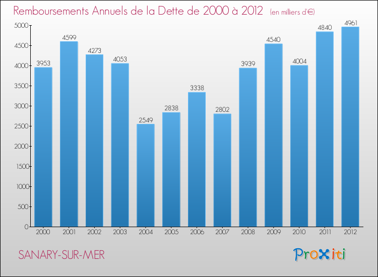 Evolution de l'annuité de la dette pour la commune de SANARY-SUR-MER de 2000 à 2012 Annuités de la dette pour SANARY-SUR-MER de 2000 à 2012