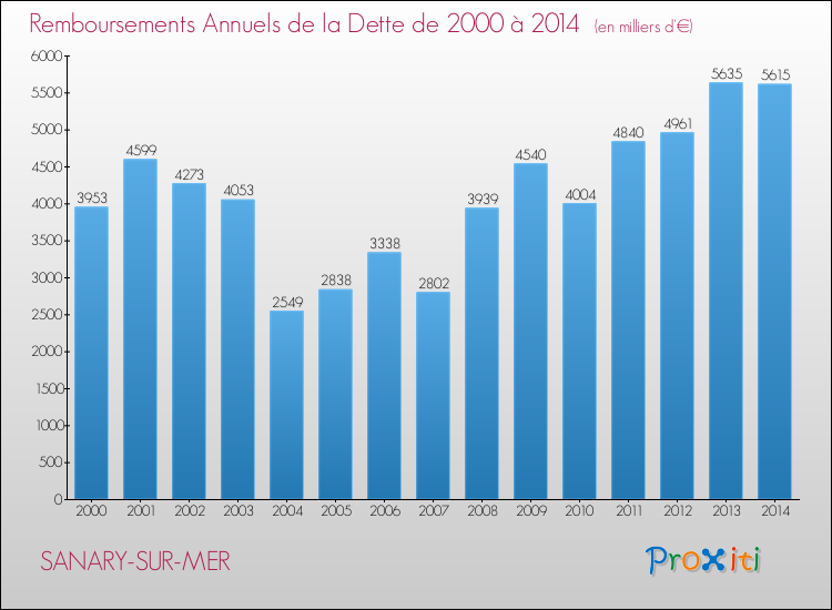 Evolution de l'annuité de la dette pour la commune de SANARY-SUR-MER de 2000 à 2014 Annuités de la dette pour SANARY-SUR-MER de 2000 à 2014