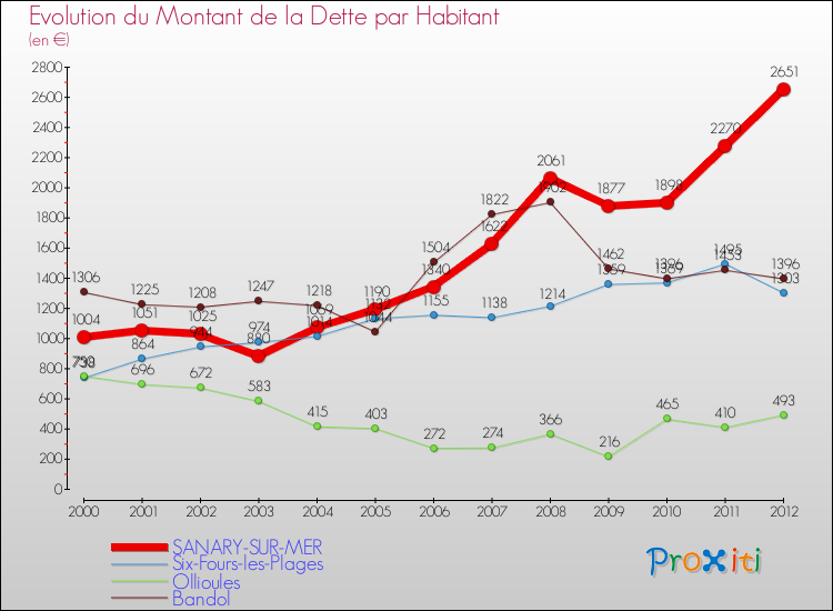 Evolution de la dette par habitant pour la commune de SANARY-SUR-MER et les communes proches de 2000 à 2012 Comparaison de la dette par habitant pour SANARY-SUR-MER et les communes voisines de 2000 à 2012