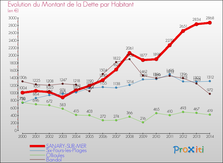 Evolution de la dette par habitant pour la commune de SANARY-SUR-MER et les communes proches de 2000 à 2014 Comparaison de la dette par habitant pour SANARY-SUR-MER et les communes voisines de 2000 à 2014