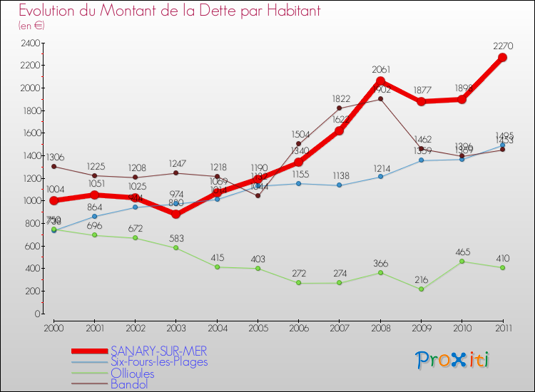 Evolution de la dette par habitant pour la commune de SANARY-SUR-MER et les communes proches Comparaison de la dette par habitant pour SANARY-SUR-MER et les communes voisines