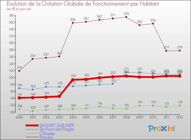 Evolution et montant de la dotation globale de fonctionnement par Habitant pour SANARY-SUR-MER et les communes proches Comparaison des dotations globales de fonctionnement par habitant pour SANARY-SUR-MER et les communes voisines