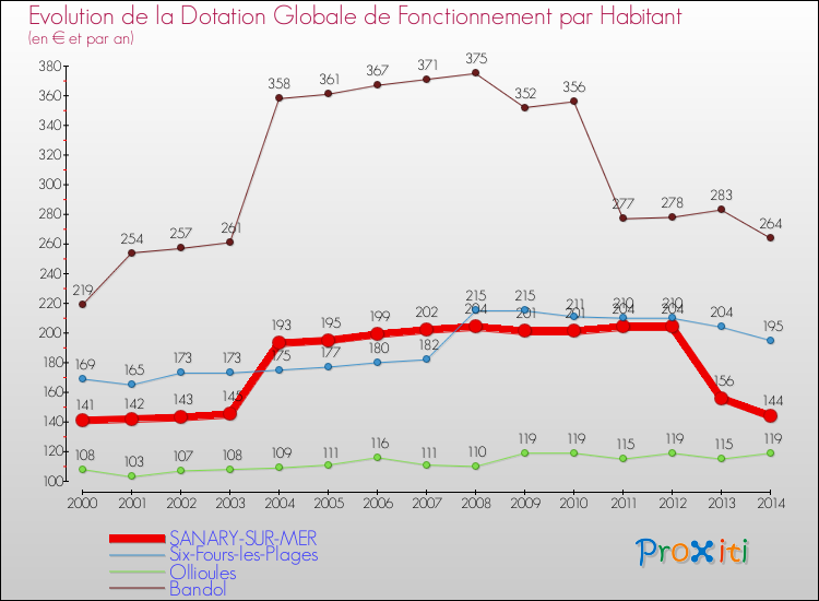Evolution et montant de la dotation globale de fonctionnement par Habitant pour SANARY-SUR-MER et les communes proches de 2000 à 2014. Comparaison des dotations globales de fonctionnement par habitant pour SANARY-SUR-MER et les communes voisines de 2000 à 2014.