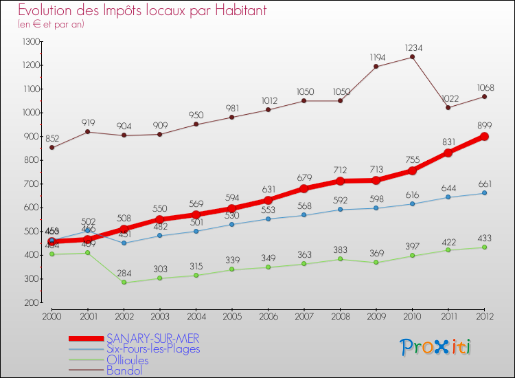 Evolution et montant des impôts locaux par Habitant pour SANARY-SUR-MER et les communes proches Comparaison des impôts locaux par habitant pour SANARY-SUR-MER et les communes voisines
