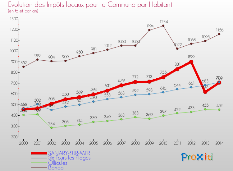 Evolution et montant des impôts locaux par Habitant pour SANARY-SUR-MER et les communes proches de 2000 à 2014 Comparaison des impôts locaux par habitant pour SANARY-SUR-MER et les communes voisines de 2000 à 2014