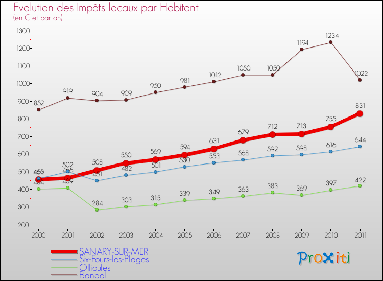Evolution et montant des impôts locaux par Habitant pour SANARY-SUR-MER et les communes proches Comparaison des impôts locaux par habitant pour SANARY-SUR-MER et les communes voisines