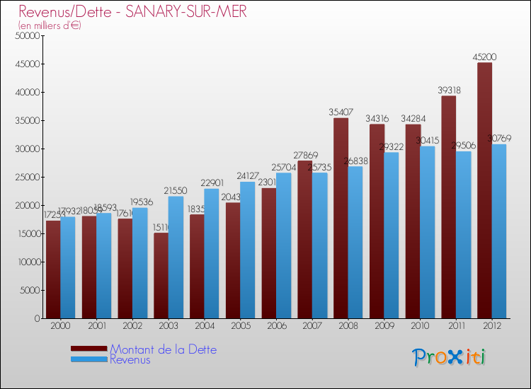 Evolution comparée de la dette et des revenus pour la commune de SANARY-SUR-MER de 2000 à 2012 Comparaison de la dette et des revenus pour SANARY-SUR-MER de 2000 à 2012