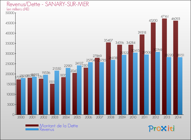 Evolution comparée de la dette et des revenus pour la commune de SANARY-SUR-MER de 2000 à 2014 Comparaison de la dette et des revenus pour SANARY-SUR-MER de 2000 à 2014