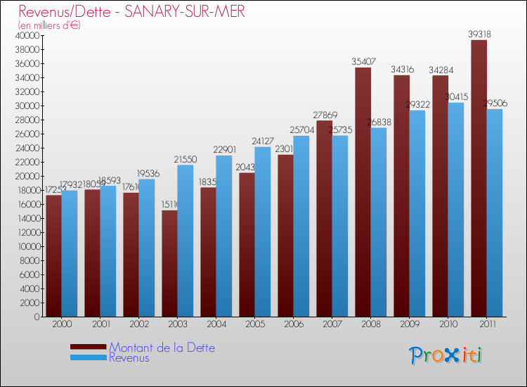 Evolution comparée de la dette et des revenus pour la commune de SANARY-SUR-MER de 2000 à 2011 Comparaison de la dette et des revenus pour SANARY-SUR-MER de 2000 à 2011