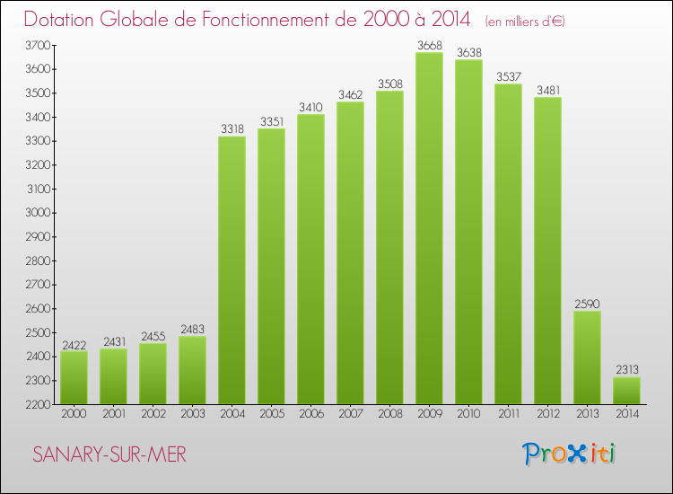 Evolution du montant de la Dotation Globale de Fonctionnement pour la commune de SANARY-SUR-MER de 2000 à 2014 Evolution du montant de la Dotation Globale de Fonctionnement pour SANARY-SUR-MER de 2000 à 2014