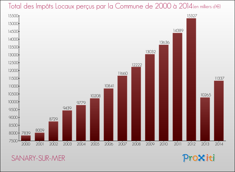 Evolution des Impôts Locaux pour la commune de SANARY-SUR-MER de 2000 à 2014 Evolution des Impôts Locaux pour SANARY-SUR-MER de 2000 à 2014