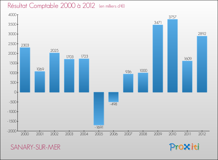 Evolution du résultat comptable pour la commune de SANARY-SUR-MER de 2000 à 2012 Evolution du résultat comptable pour SANARY-SUR-MER de 2000 à 2012