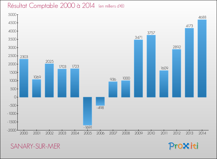 Evolution du résultat comptable pour la commune de SANARY-SUR-MER de 2000 à 2014 Evolution du résultat comptable pour SANARY-SUR-MER de 2000 à 2014