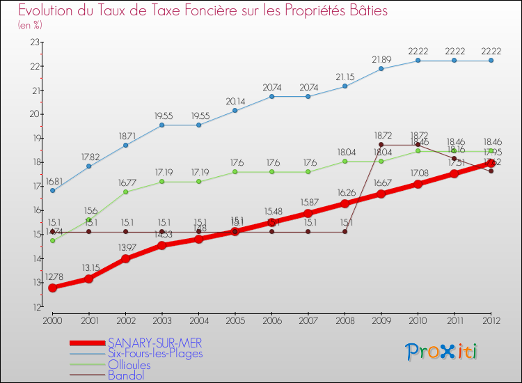 Evolution du taux de la taxe foncière sur le bati pour SANARY-SUR-MER et les communes proches de 2000 à 2012 Comparaison des taux de taxe foncière sur le bati pour SANARY-SUR-MER et les communes voisines de 2000 à 2012