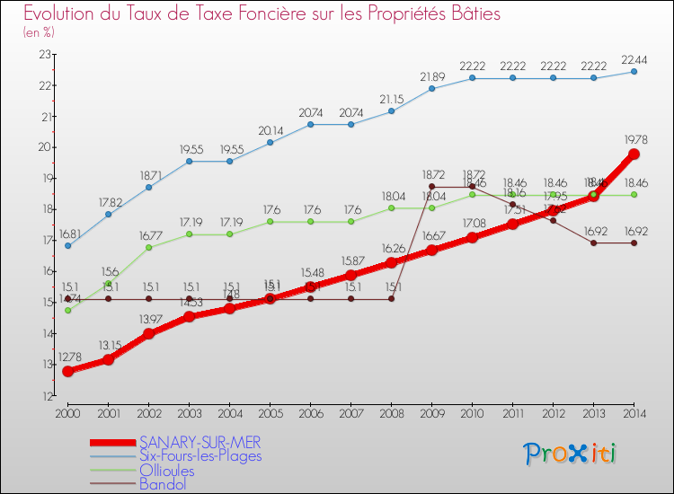 Evolution du taux de la taxe foncière sur le bati pour SANARY-SUR-MER et les communes proches de 2000 à 2014 Comparaison des taux de taxe foncière sur le bati pour SANARY-SUR-MER et les communes voisines de 2000 à 2014