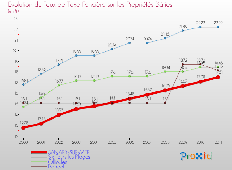 Evolution du taux de la taxe foncière sur le bati pour SANARY-SUR-MER et les communes proches Comparaison des taux de taxe foncière sur le bati pour SANARY-SUR-MER et les communes voisines