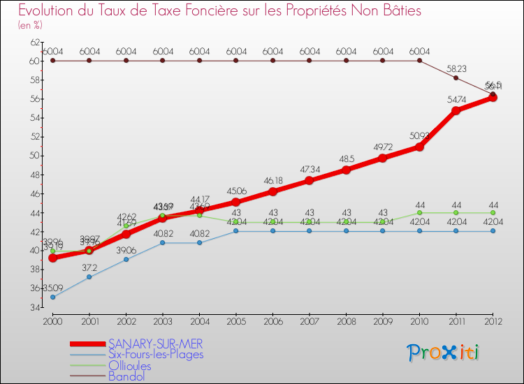 Evolution du taux de la taxe foncière sur les immeubles et terrains non batis pour SANARY-SUR-MER et les communes proches de 2000 à 2012 Comparaison des taux de la taxe foncière sur les immeubles et terrains non batis pour SANARY-SUR-MER et les communes voisines de 2000 à 2012
