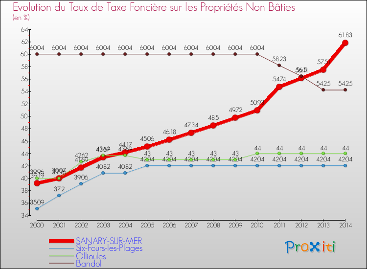 Evolution du taux de la taxe foncière sur les immeubles et terrains non batis pour SANARY-SUR-MER et les communes proches de 2000 à 2014 Comparaison des taux de la taxe foncière sur les immeubles et terrains non batis pour SANARY-SUR-MER et les communes voisines de 2000 à 2014