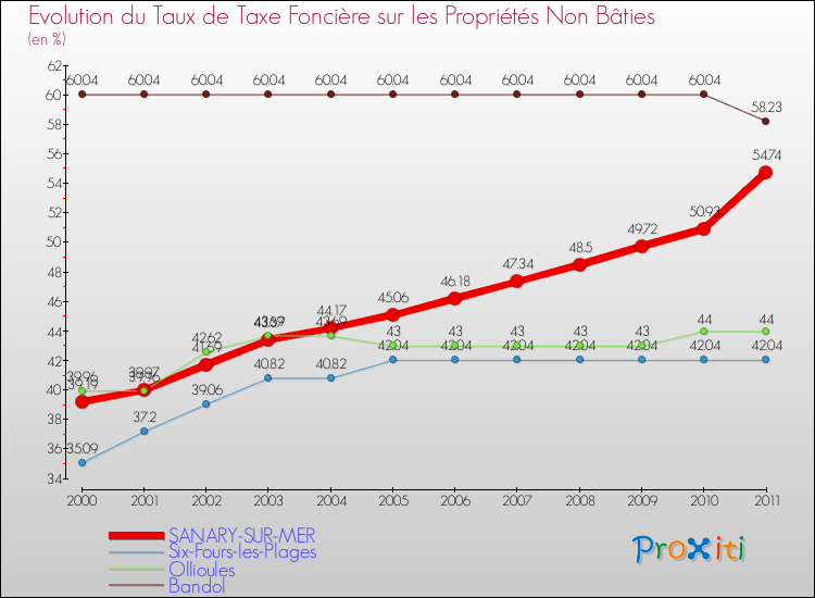 Evolution du taux de la taxe foncière sur les immeubles et terrains non batis pour SANARY-SUR-MER et les communes proches Comparaison des taux de la taxe foncière sur les immeubles et terrains non batis pour SANARY-SUR-MER et les communes voisines
