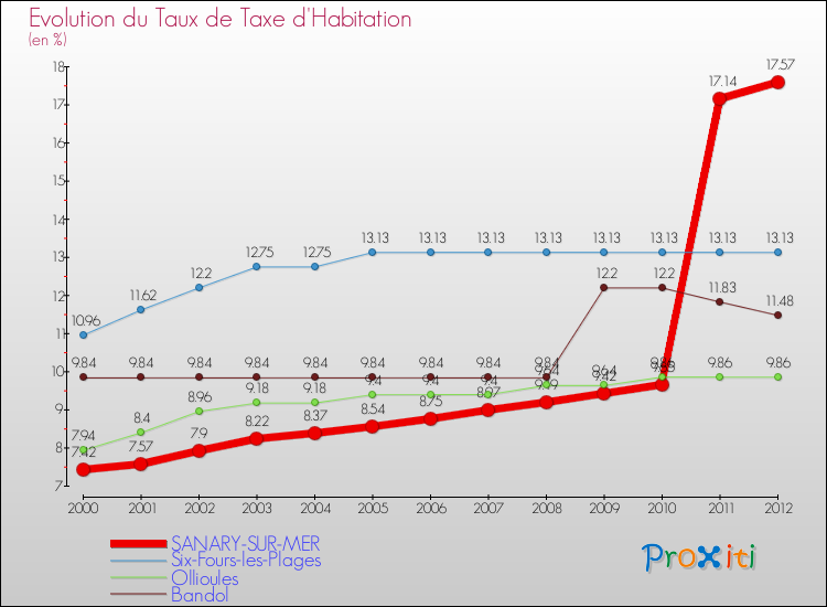 Evolution du taux de la taxe d'habitation pour SANARY-SUR-MER et les communes proches Comparaison des taux de la taxe d'habitation pour SANARY-SUR-MER et les communes voisines