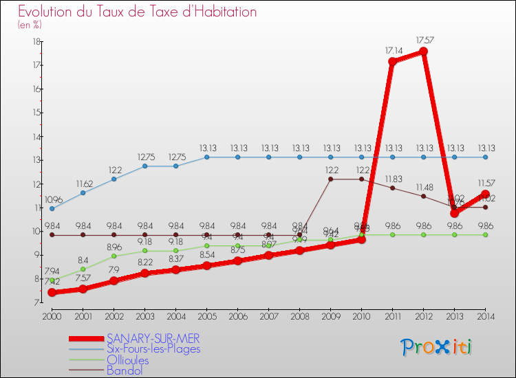 Evolution du taux de la taxe d'habitation pour SANARY-SUR-MER et les communes proches de 2000 à 2014 Comparaison des taux de la taxe d'habitation pour SANARY-SUR-MER et les communes voisines de 2000 à 2014