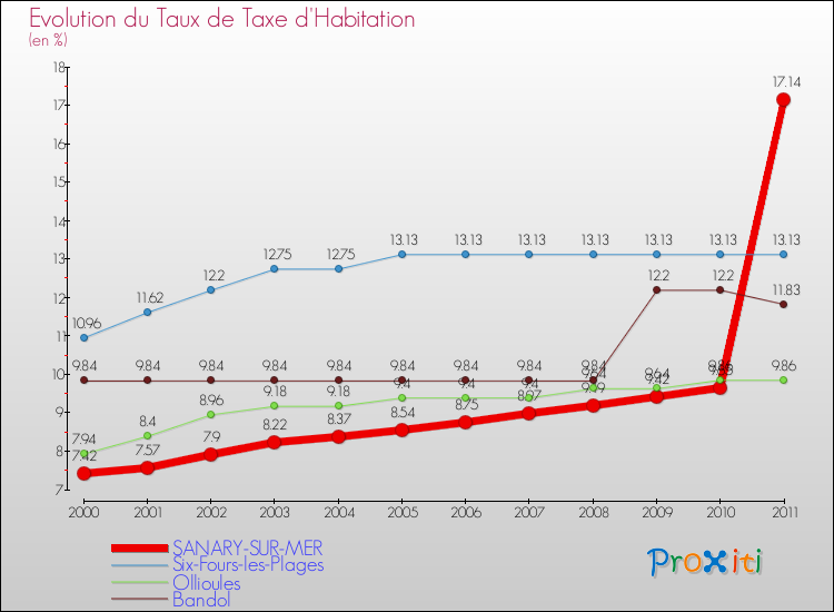 Evolution du taux de la taxe d'habitation pour SANARY-SUR-MER et les communes proches Comparaison des taux de la taxe d'habitation pour SANARY-SUR-MER et les communes voisines