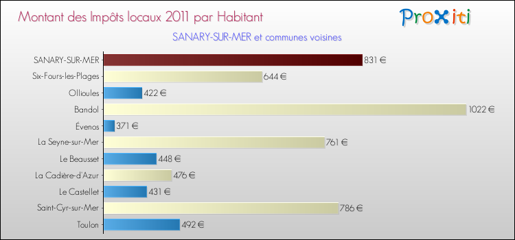 Montant des impôts locaux par Habitant pour SANARY-SUR-MER et les communes proches Comparaison des impôts locaux par habitant pour SANARY-SUR-MER et les communes voisines