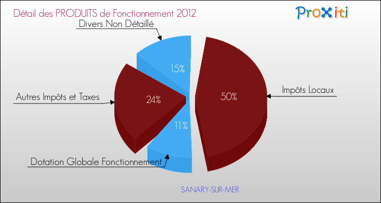 Décomposition du Budget de Fonctionnement 2012 de la commune de SANARY-SUR-MER Budget de Fonctionnement 2012 pour la commune de SANARY-SUR-MER