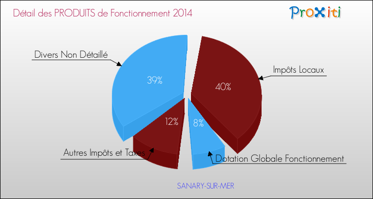 Décomposition du Budget de Fonctionnement 2014 de la commune de SANARY-SUR-MER Budget de Fonctionnement 2014 pour la commune de SANARY-SUR-MER