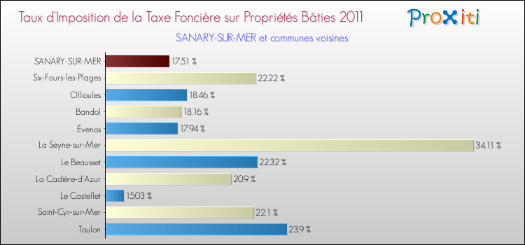 Taux d'imposition de la taxe foncière sur le bati 2011 pour SANARY-SUR-MER et les communes proches Comparaison des taux d'imposition de la taxe foncière sur le bati 2011 pour SANARY-SUR-MER et les communes voisines