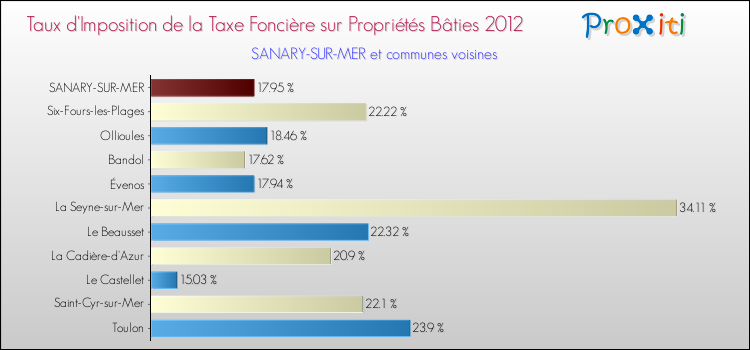 Taux d'imposition de la taxe foncière sur le bati 2012 pour SANARY-SUR-MER et les communes proches Comparaison des taux d'imposition de la taxe foncière sur le bati 2012 pour SANARY-SUR-MER et les communes voisines