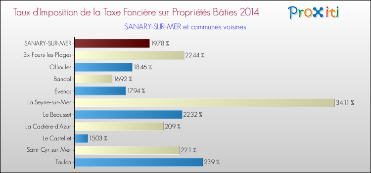 Taux d'imposition de la taxe foncière sur le bati 2014 pour SANARY-SUR-MER et les communes proches Comparaison des taux d'imposition de la taxe foncière sur le bati 2014 pour SANARY-SUR-MER et les communes voisines