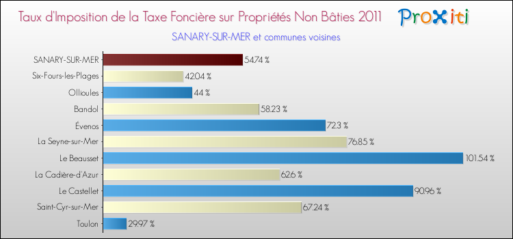 Taux d'imposition de la taxe foncière sur les immeubles et terrains non batis 2011 pour SANARY-SUR-MER et les communes proches Comparaison des taux d'imposition de la taxe foncière sur les immeubles et terrains non batis 2011 pour SANARY-SUR-MER et les communes voisines