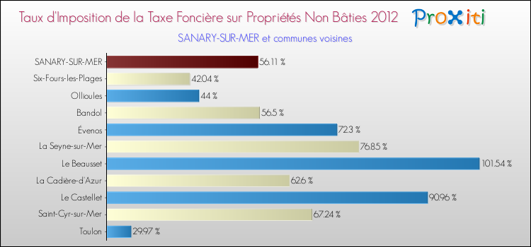Taux d'imposition de la taxe foncière sur les immeubles et terrains non batis 2012 pour SANARY-SUR-MER et les communes proches Comparaison des taux d'imposition de la taxe foncière sur les immeubles et terrains non batis 2012 pour SANARY-SUR-MER et les communes voisines