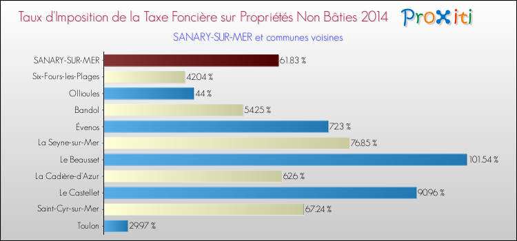 Taux d'imposition de la taxe foncière sur les immeubles et terrains non batis 2014 pour SANARY-SUR-MER et les communes proches Comparaison des taux d'imposition de la taxe foncière sur les immeubles et terrains non batis 2014 pour SANARY-SUR-MER et les communes voisines